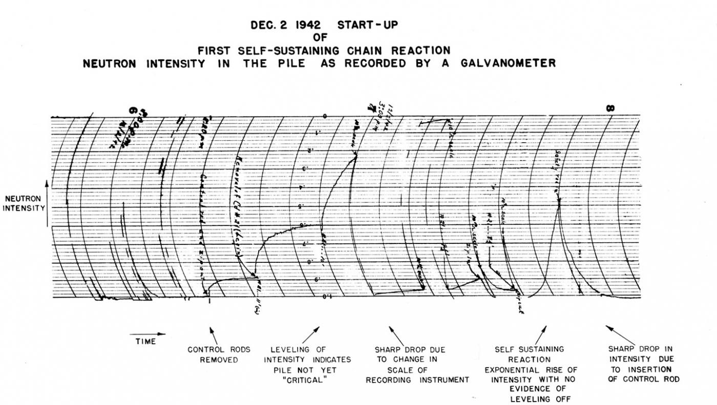 A graph charting the neutron intensity of Chicago Pile-1 as recorded by a galvanometer. (Image courtesy Argonne National Laboratory)
