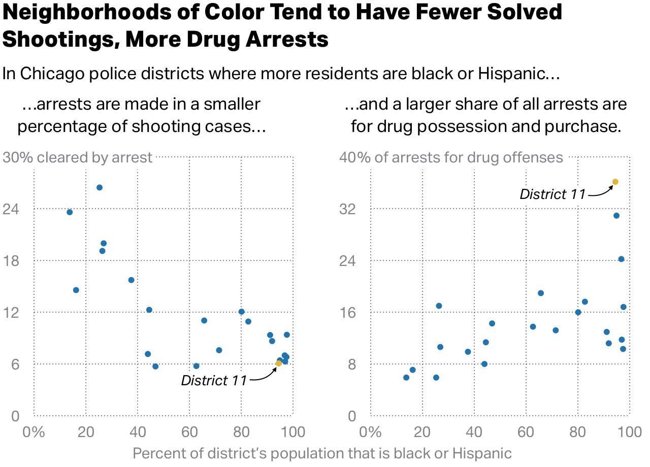 Graphs showing that neighborhoods of color have fewer solved shootings and more drug arrests