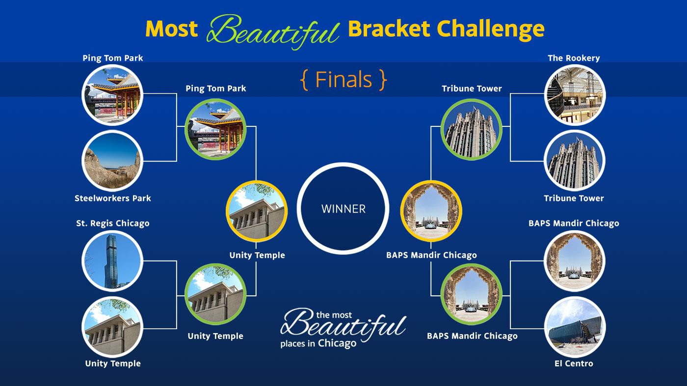 The Most Beautiful Bracket Challenge has the Unity Temple and BAPS Shri Swaminarayan Mandir facing off for Most Beautiful Place in Chicago